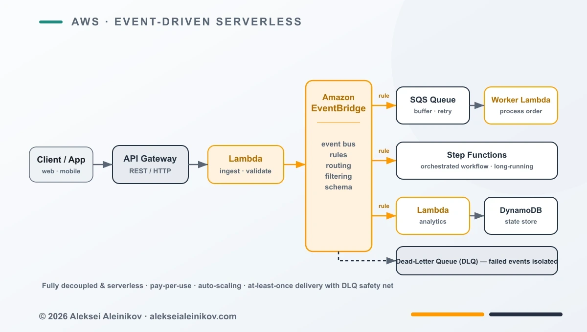 Event-Driven Serverless on EventBridge