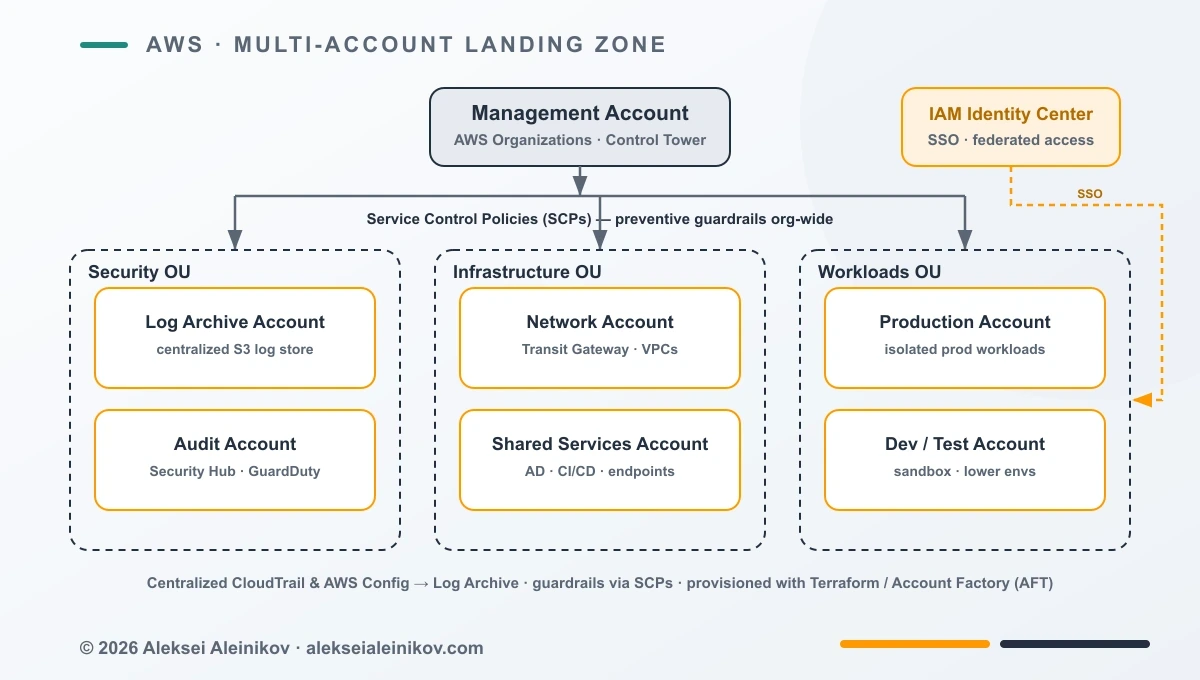 AWS Multi-Account Landing Zone