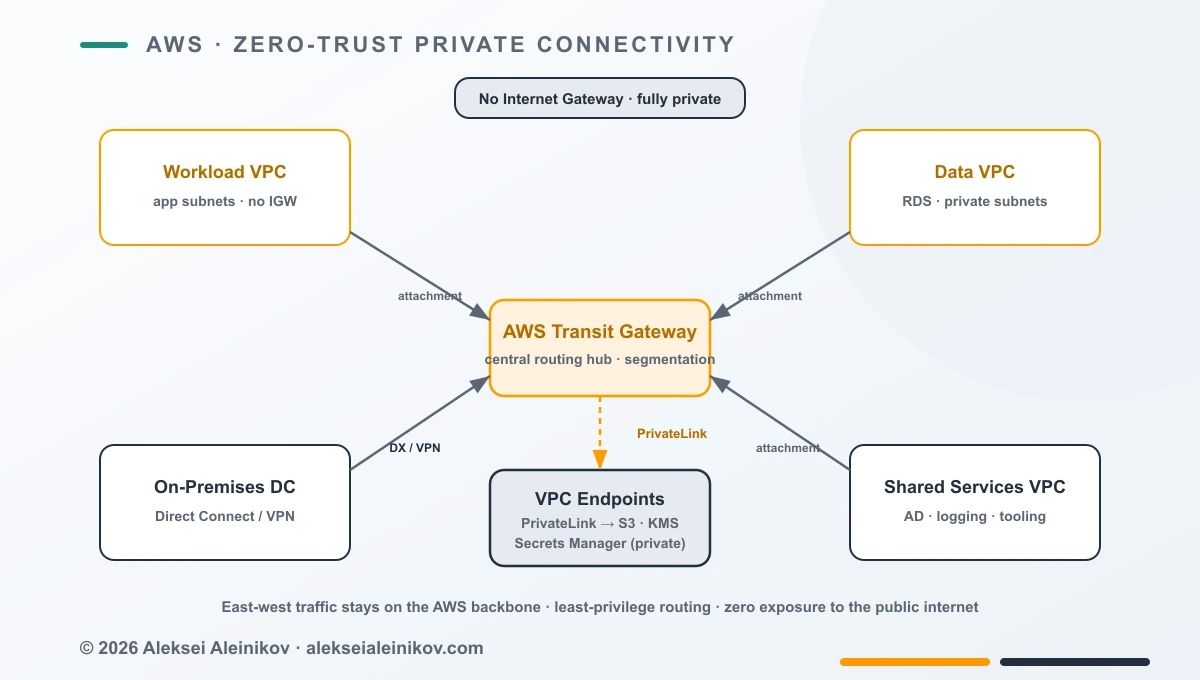 Zero-Trust Private Connectivity (PrivateLink + TGW)