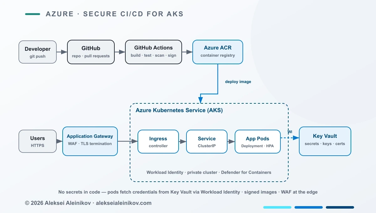 Secure CI/CD for AKS (GitHub Actions + Key Vault)