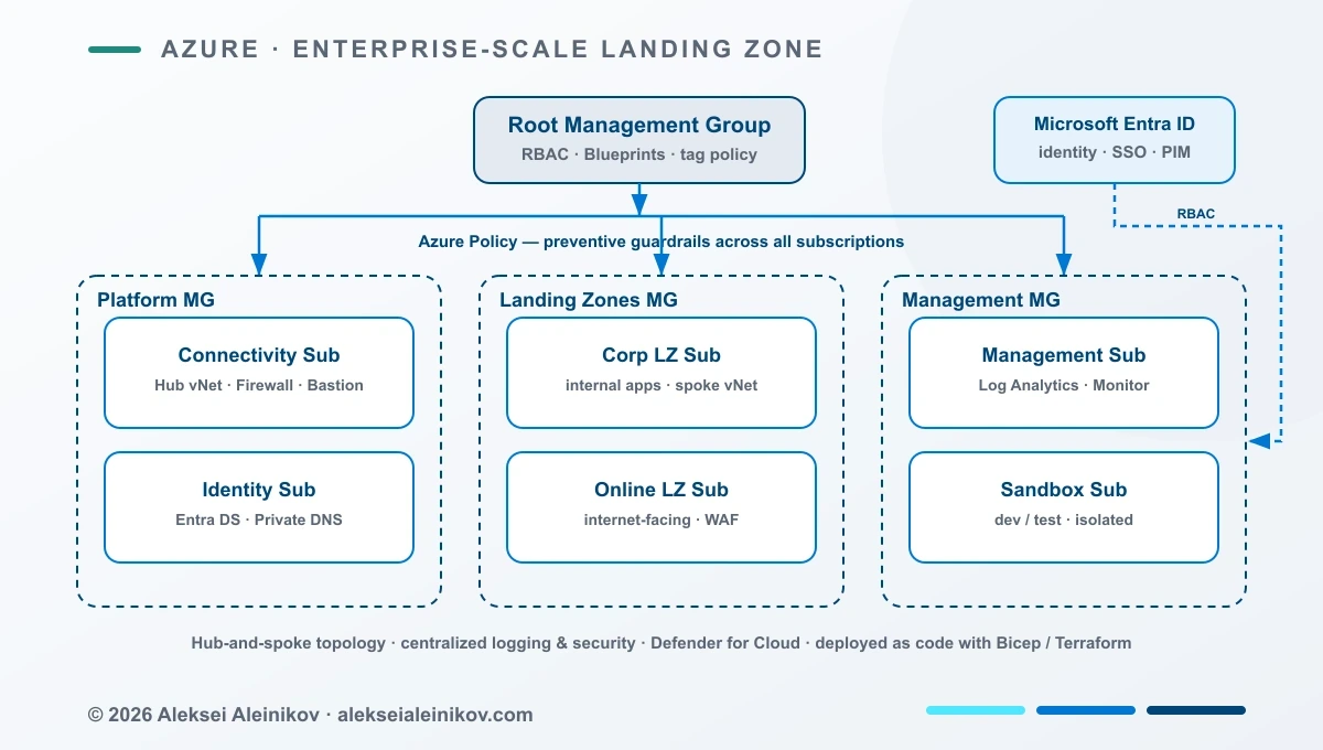 Azure Enterprise-Scale Landing Zone