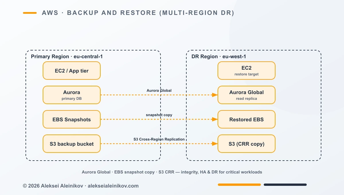 Backup and Restore
