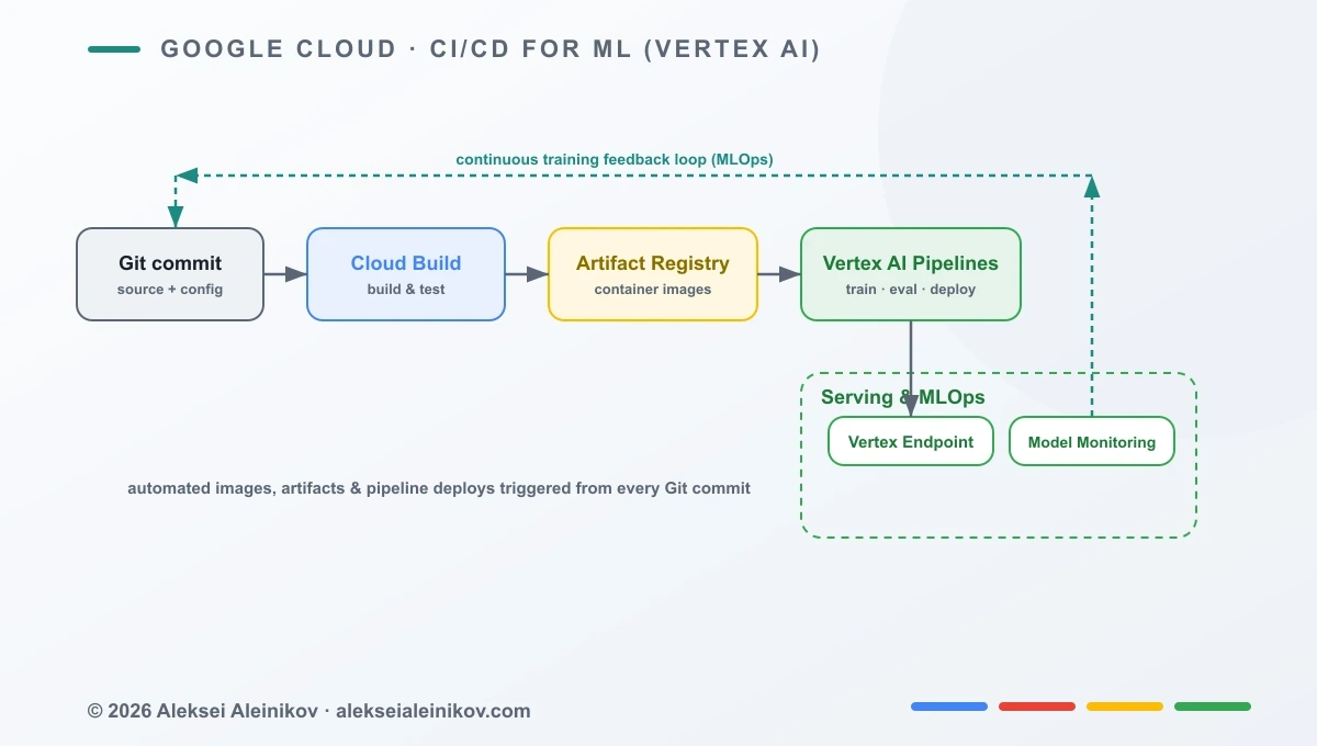 CI/CD for ML with Vertex AI Pipelines