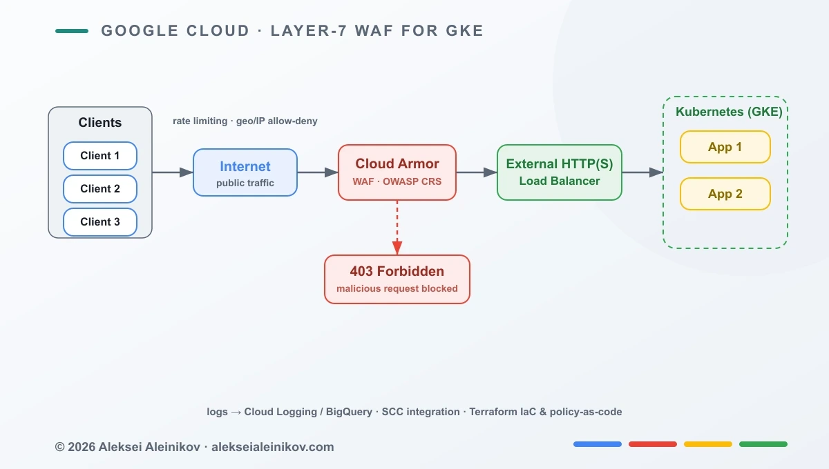 Cloud Armor WAF for Kubernetes (GKE)