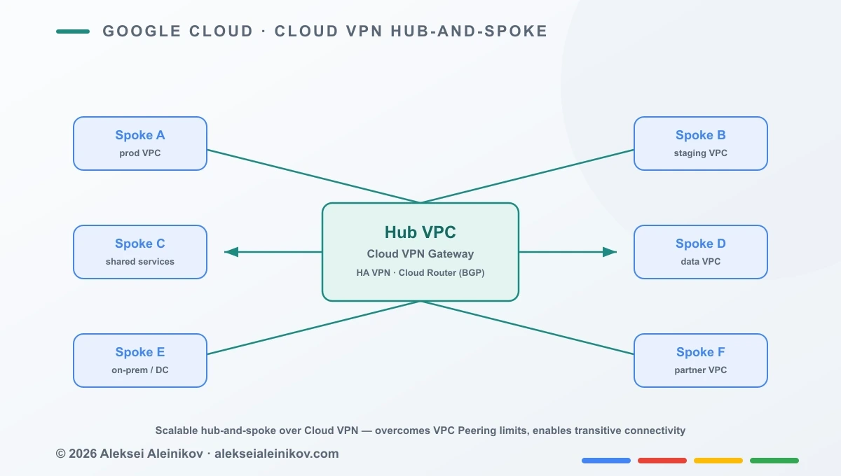 Cloud VPN Hub-and-Spoke