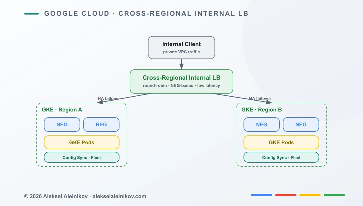Cross-Regional Internal Load Balancer for GKE