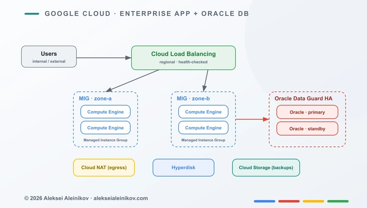 Enterprise App on Compute Engine (Oracle DB)