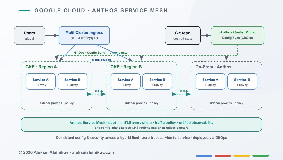 Anthos Multi-Cluster Service Mesh