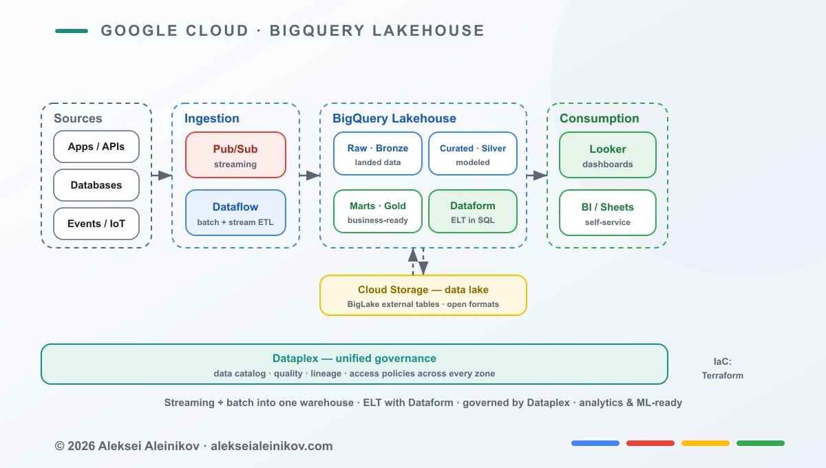 BigQuery Lakehouse Data Platform
