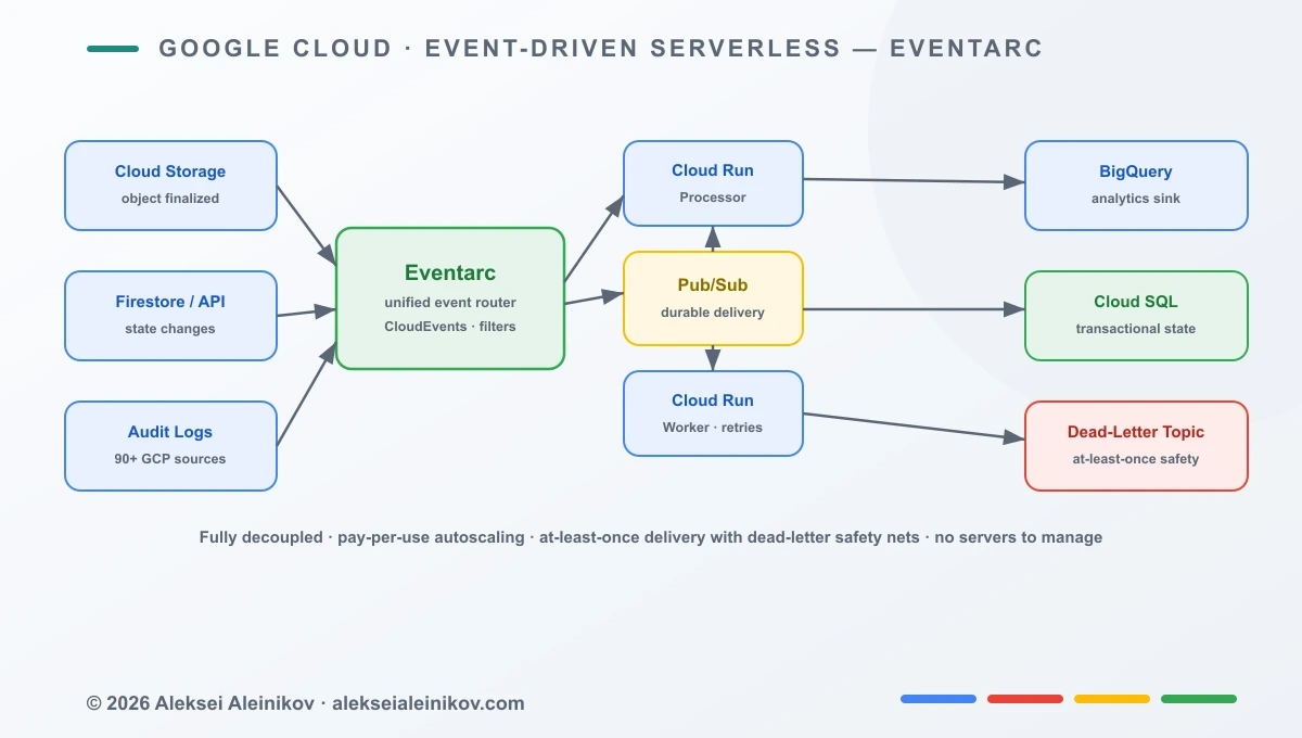 Event-Driven Serverless on Eventarc