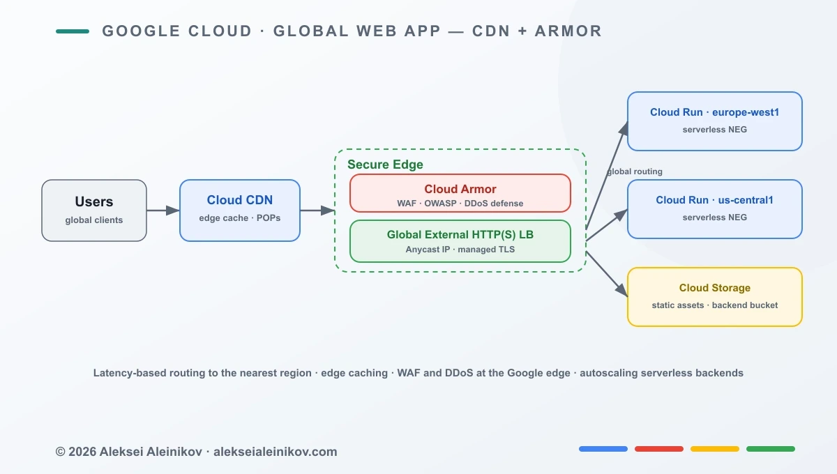 Global Web App — Cloud CDN + Cloud Armor