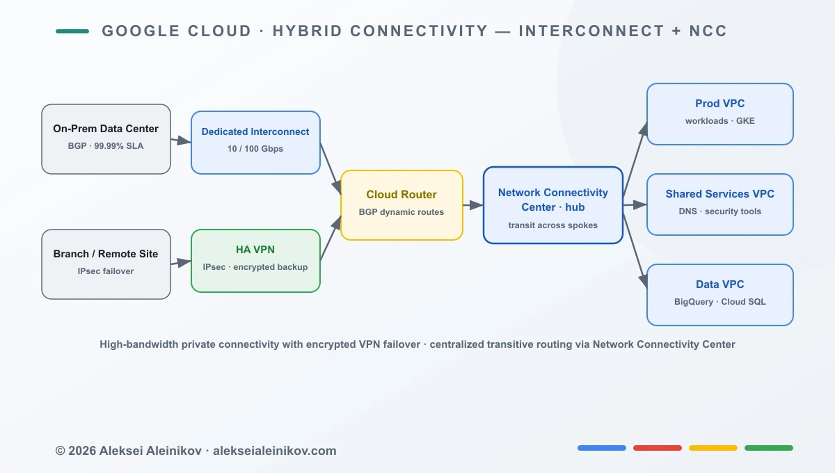 Hybrid Connectivity — Interconnect + NCC
