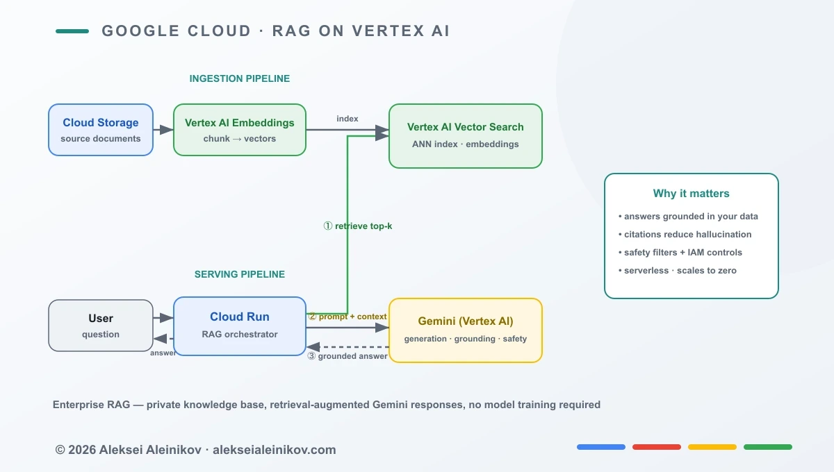 Enterprise RAG on Vertex AI