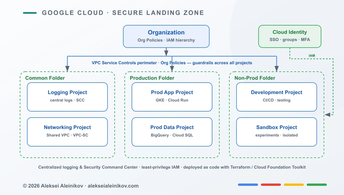 GCP Secure Landing Zone / Org Blueprint