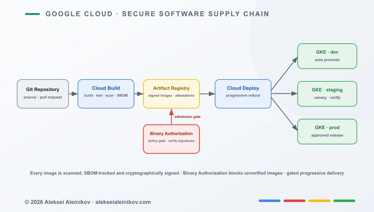 Secure Software Supply Chain