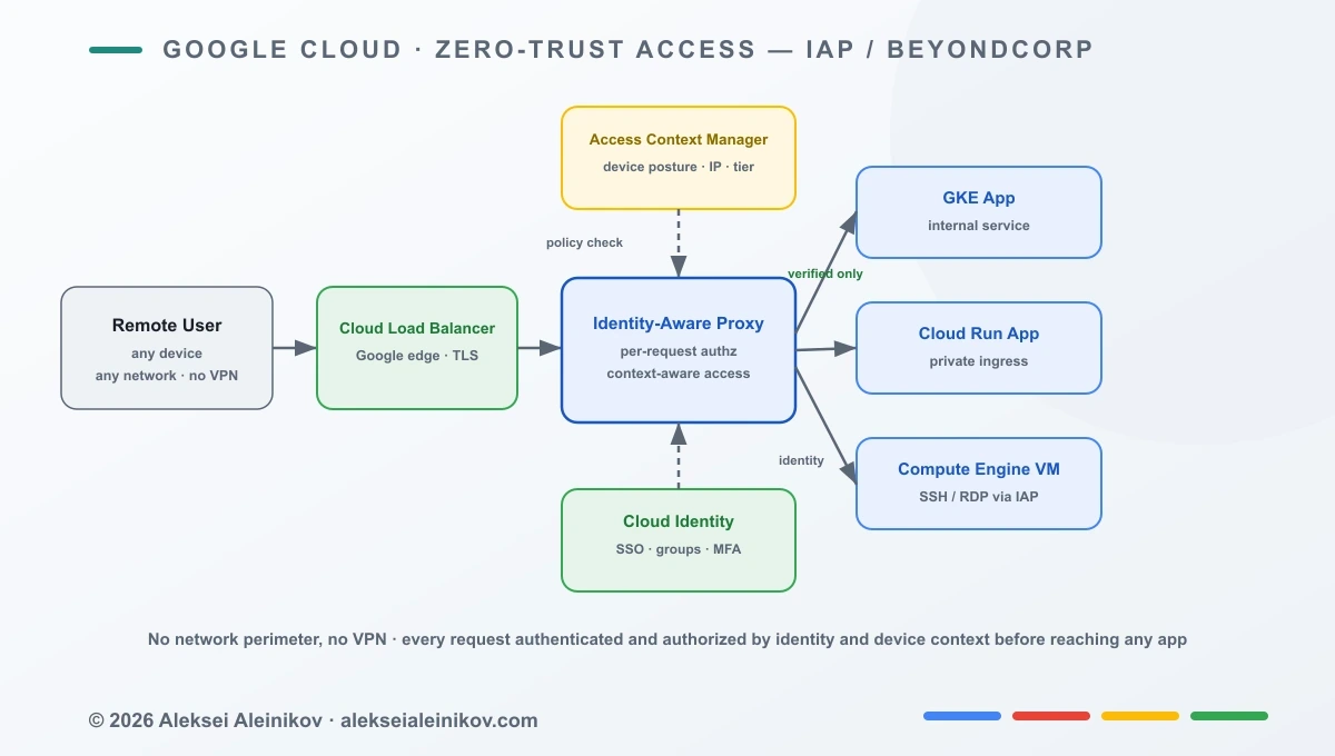 Zero-Trust Access with IAP / BeyondCorp