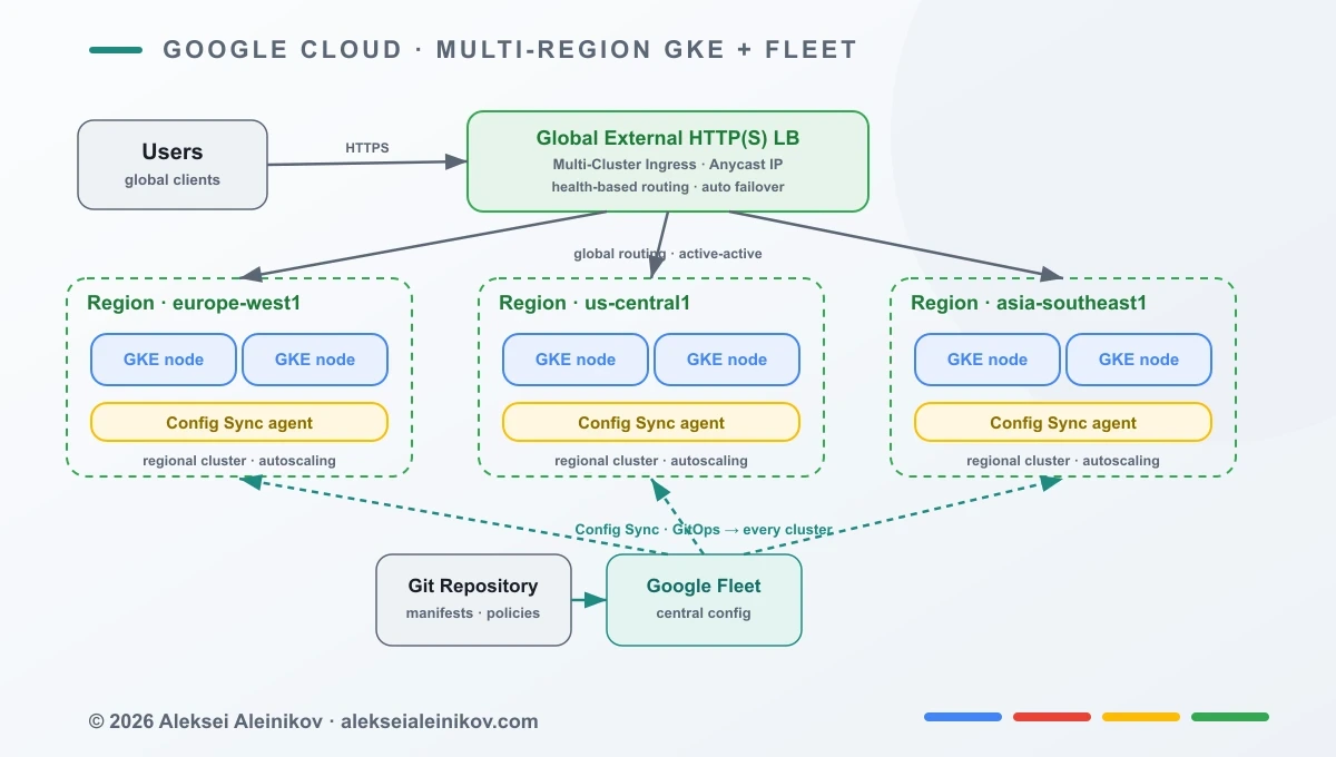 Multi-Region GKE Cluster with GitOps & Fleet