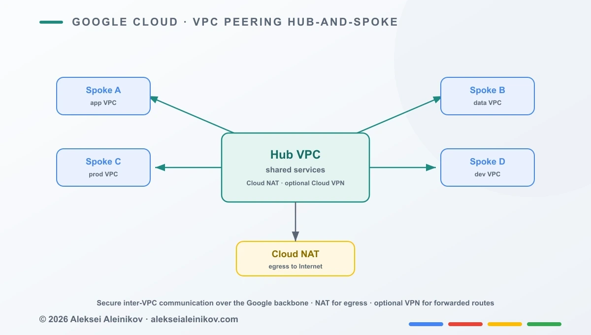 VPC Peering Hub-and-Spoke