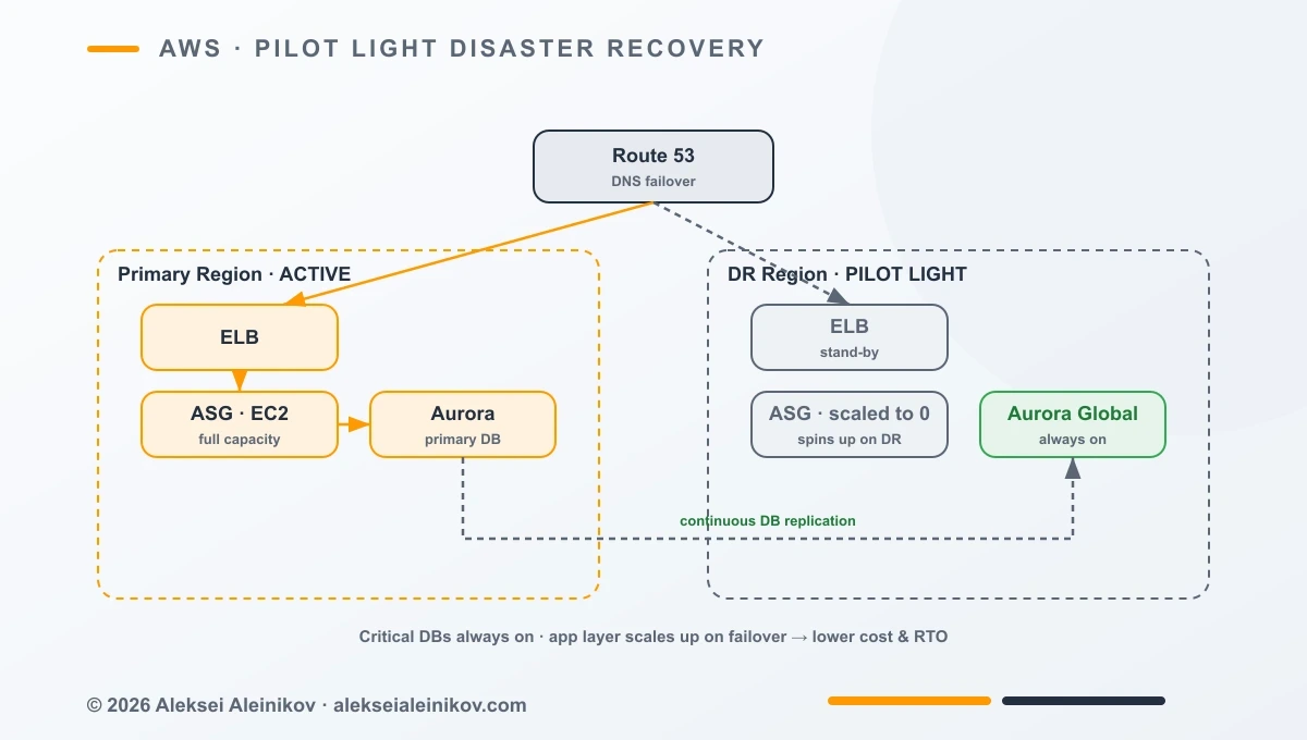 Pilot Light Architecture