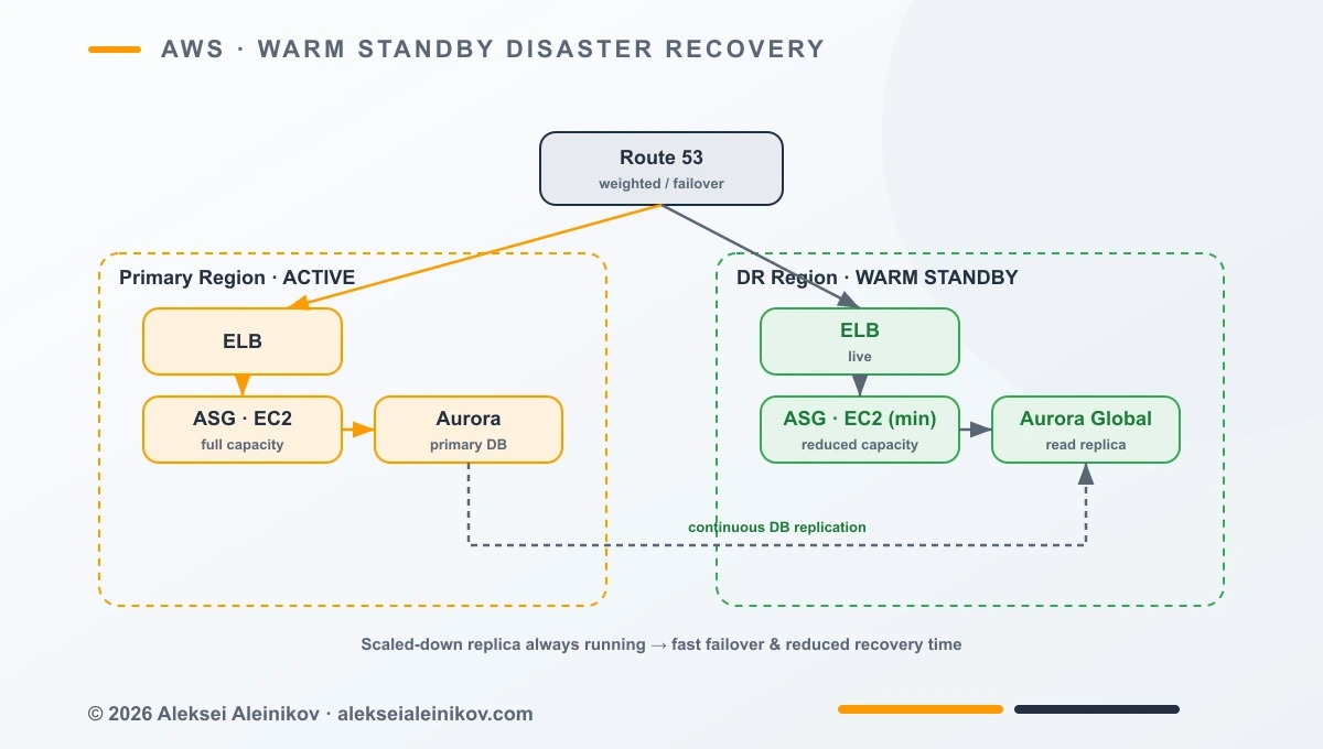 Warm Standby Architecture