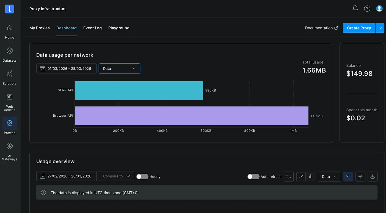 Browser-API-Traffic im Bright Data Dashboard nach dem Playwright- und Kubernetes-Testlauf sichtbar.