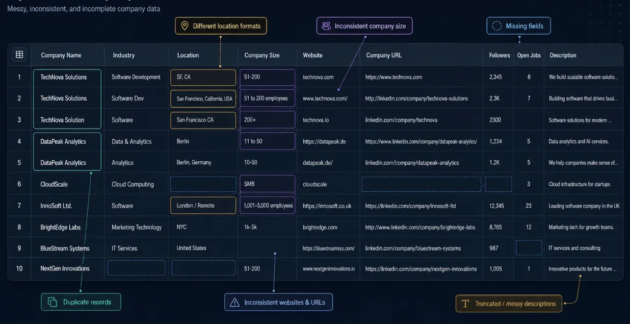 Unordentliche Felder, Duplikate, fehlende Werte und inkonsistente Formate machen aus dem Scraping schnell Datenbereinigungsarbeit.