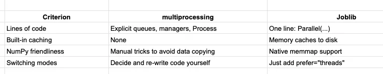 Joblib vs multiprocessing: fewer moving parts for common parallel workloads.