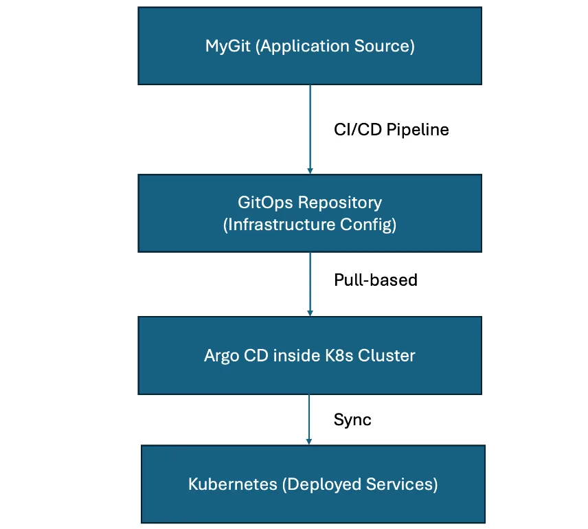 Ein GitOps-Workflow trennt Application CI von Cluster-Reconciliation, während Argo CD den gewünschten Zustand aus Git anwendet.