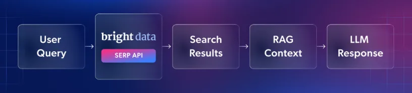 Bright Datas SERP API auswählen, bevor sie mit einem Python-Retrieval-Workflow verbunden wird