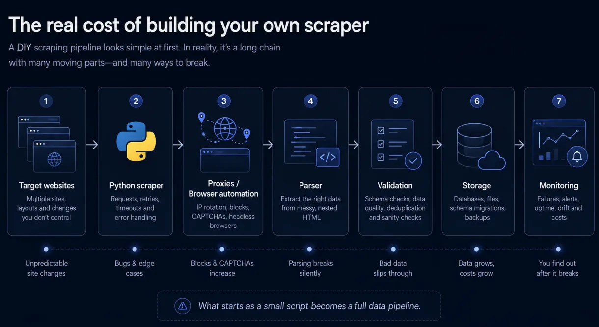 Was als einfacher Scraper beginnt, wird schnell zu einer vollständigen Datenpipeline mit eigenem Wartungsaufwand.