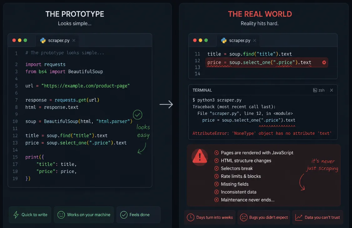 Das Prototyp ist einfach. Produktions-Scraping ist der Punkt, wo die Probleme beginnen.