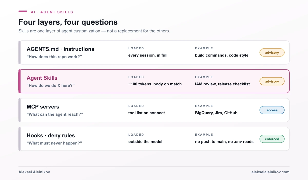 Agent customization layers compared: AGENTS.md for always-on project facts, Agent Skills for on-demand procedures, MCP servers for access to external systems, hooks and deny rules for guarantees