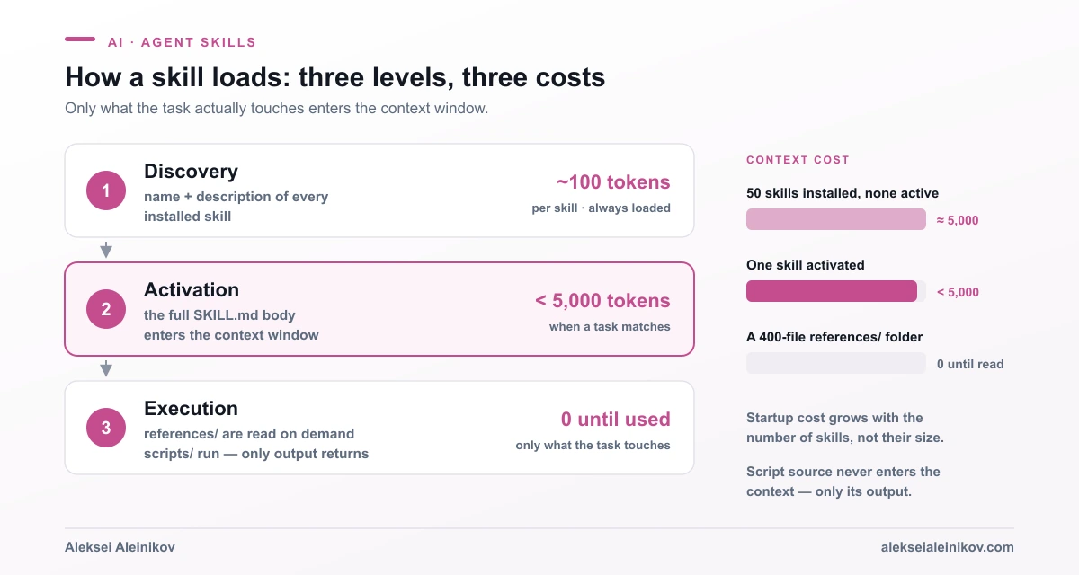 Agent Skills progressive disclosure: metadata of about 100 tokens per skill is always loaded, the SKILL.md body loads when a task matches, and bundled references and scripts load or run only when needed