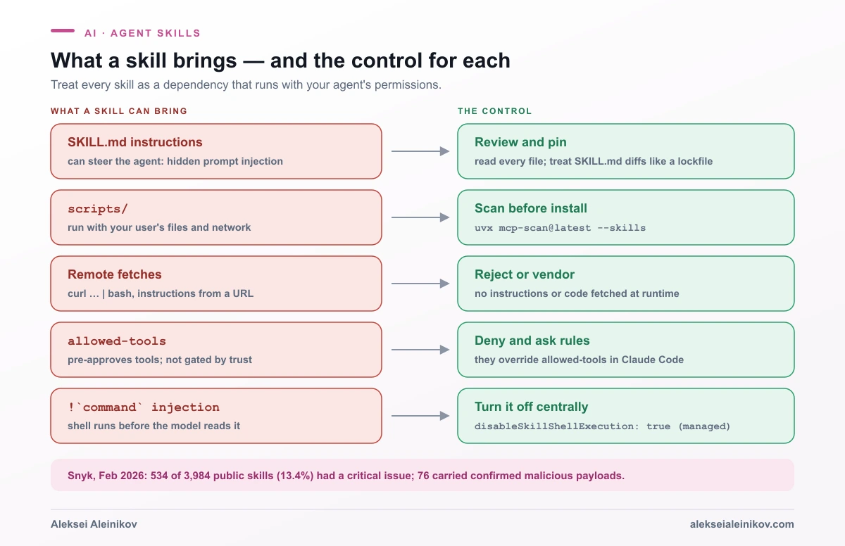 Agent Skill attack surface and controls: SKILL.md instructions, bundled scripts, remote fetches, allowed-tools grants and dynamic shell injection, each mapped to a defence such as review, pinning, scanning, deny rules and managed settings