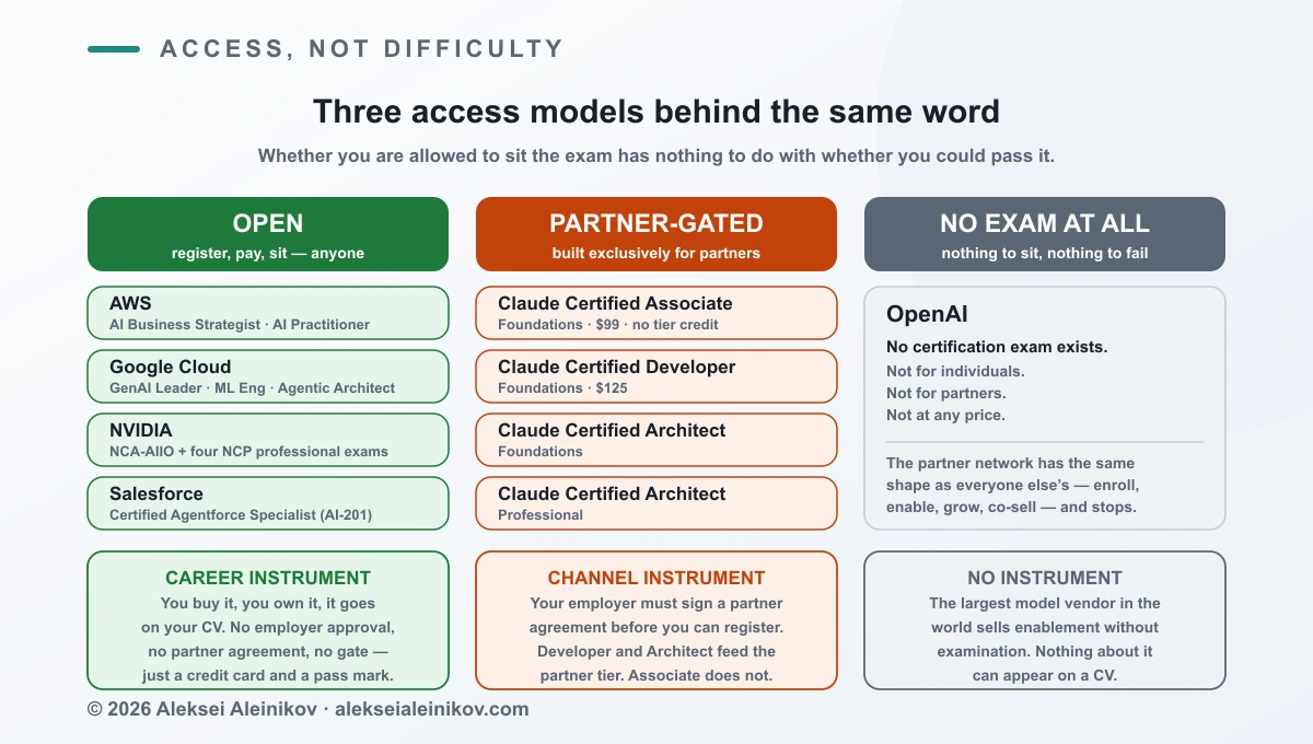 Three access models for AI certification exams in 2026: open registration at AWS, Google, NVIDIA and Salesforce; partner-gated at Anthropic; and no exam at all at OpenAI.