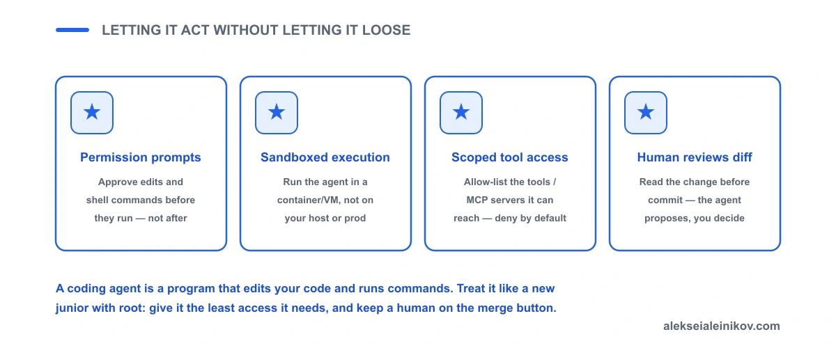 Four guardrails: permission prompts before edits and commands, sandboxed execution in a container or VM, scoped tool/MCP access with deny-by-default, and a human reviewing the diff before it merges.