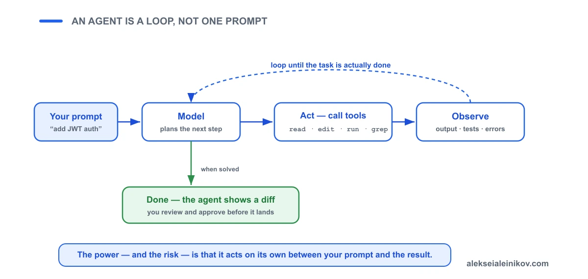 The agent loop: your prompt goes to the model, which plans a step, calls tools to read/edit files and run commands, observes the result, and repeats until the task is done and it shows you a diff.