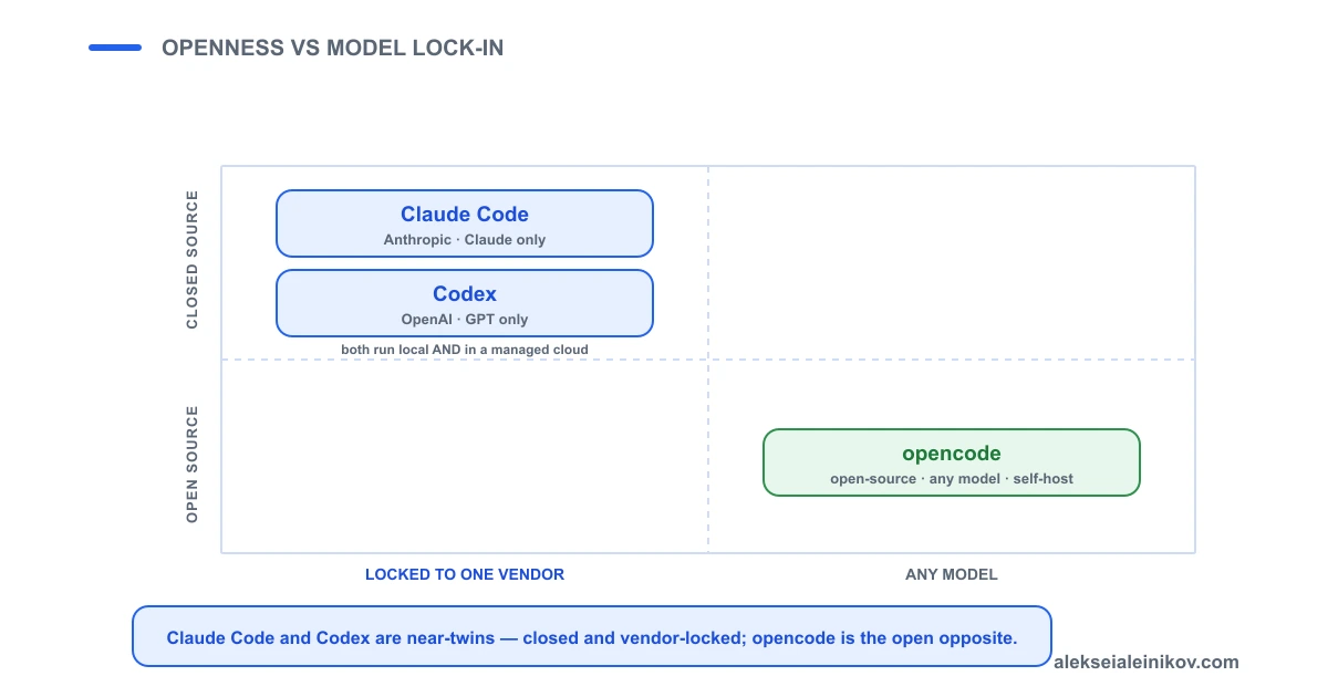 Positioning matrix on two axes — closed vs open source, and locked to one vendor vs any model. Claude Code and Codex sit together in the closed, vendor-locked corner and both also run local and in a managed cloud; opencode sits alone in the open, any-model corner.