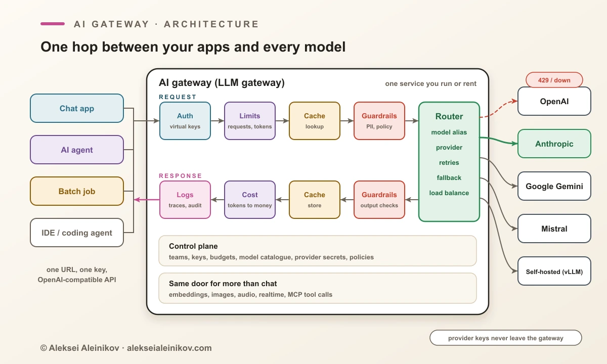 Aufbau eines AI Gateways: Anfragen durchlaufen Auth, Limits, Cache und Guardrails, ein Router wählt den Anbieter und weicht bei 429 aus, Antworten durchlaufen Ausgabeprüfung, Kostenerfassung, Cache und Logs. Eine Control Plane hält Teams, Schlüssel, Budgets und Anbietergeheimnisse.