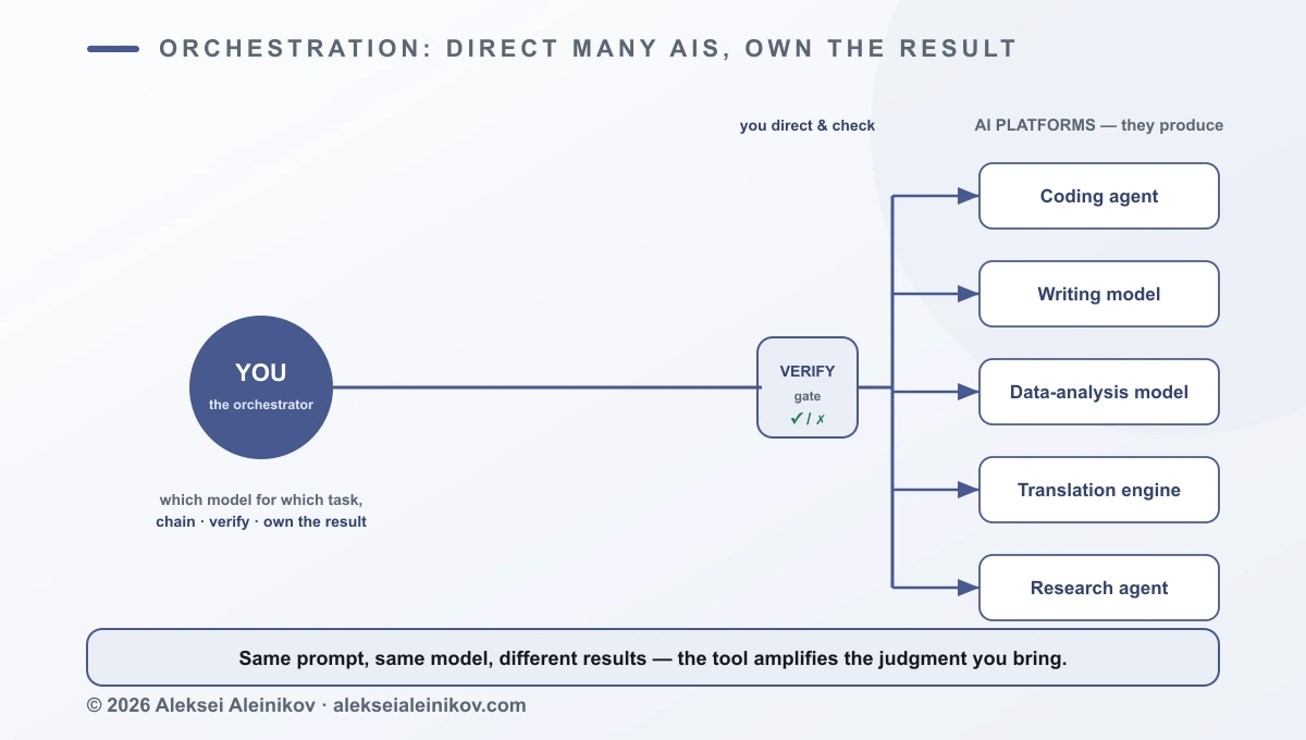 Diagram of a human orchestrator conducting multiple AI platforms. A single figure labelled “you, the orchestrator” sits on the left with the caption “which model for which task, chain, verify, own the result”. A horizontal distribution bus fans out to five AI platform nodes on the right — a coding agent, a writing model, a data-analysis model, a translation engine, and a research agent. Each returns output back to a verification gate in front of the orchestrator, emphasizing that the human directs and checks rather than produces.