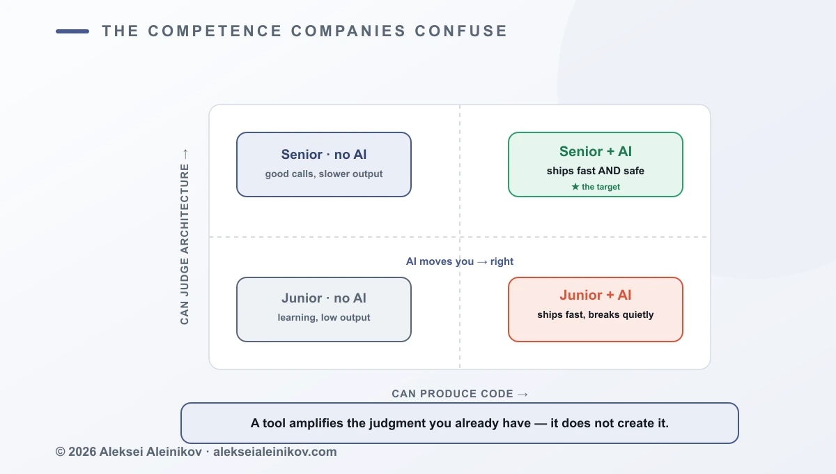 A two-by-two matrix. The horizontal axis is “Can produce code” from low to high; the vertical axis is “Can judge architecture” from low to high. A junior with AI sits in the bottom-right: high code output, low judgment. A senior without AI sits upper-left. A senior with AI sits top-right as the target quadrant “ships fast AND safe”. The bottom-right is labelled “ships fast, breaks quietly”.