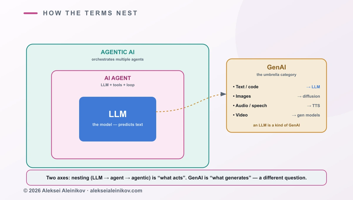 Ein verschachteltes Diagramm aus drei konzentrischen abgerundeten Boxen. Die innerste Box ist das LLM (das Modell). Es sitzt in einer größeren Box, dem KI-Agenten (LLM plus Tools plus Schleife). Diese sitzt in der äußersten Box, Agentic AI (mehrere orchestrierte Agenten). Daneben zeigt ein separates Abzeichen GenAI als Oberkategorie, zu der das LLM gehört, über Text, Bild, Audio und Video.