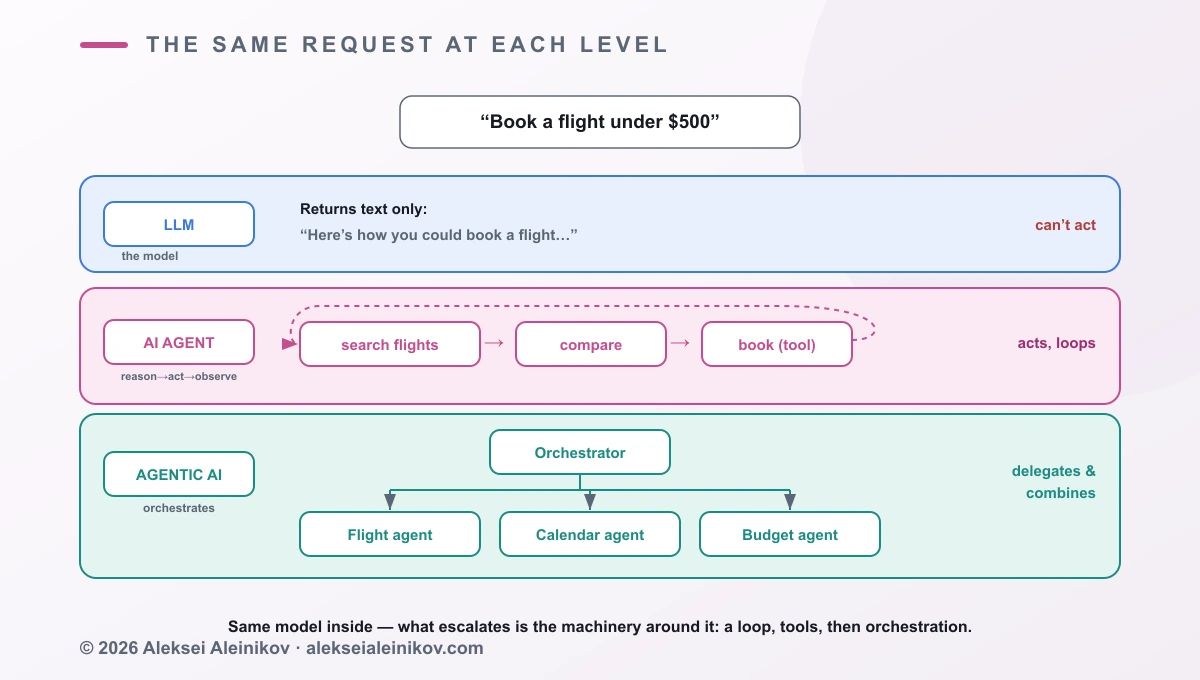 Ein horizontaler Ablauf, der dieselbe Anfrage „Buch einen Flug unter 500 Euro“ auf drei Ebenen zeigt. Das LLM gibt nur Textanweisungen zurück. Der KI-Agent führt eine denken-handeln-beobachten-Schleife aus und ruft ein Flugsuche-Tool und ein Buchungs-Tool auf. Das agentische System hat einen Orchestrator, der an einen Flug-Agenten, einen Kalender-Agenten und einen Budget-Agenten delegiert und dann deren Ergebnisse kombiniert.