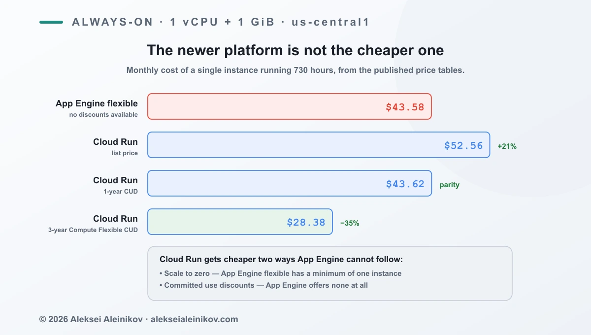 Cost comparison: Cloud Run costs more at list price but wins through scale-to-zero and committed use discounts.