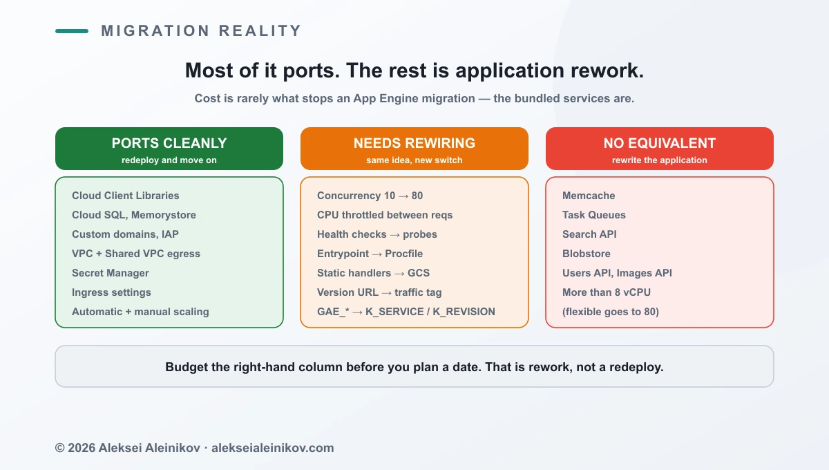 Migration mapping: what ports cleanly from App Engine to Cloud Run and what has no equivalent.
