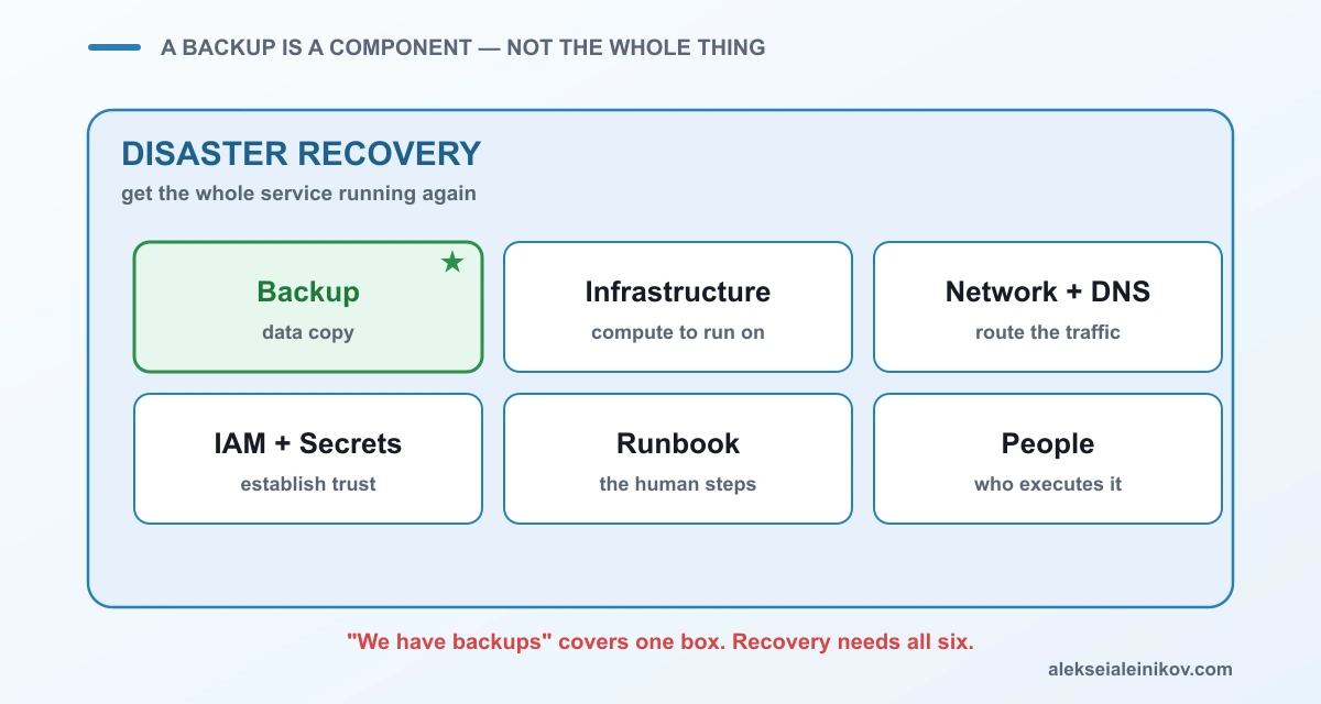Backup is a single box inside disaster recovery — which also needs infra, network, DNS, secrets and a runbook.