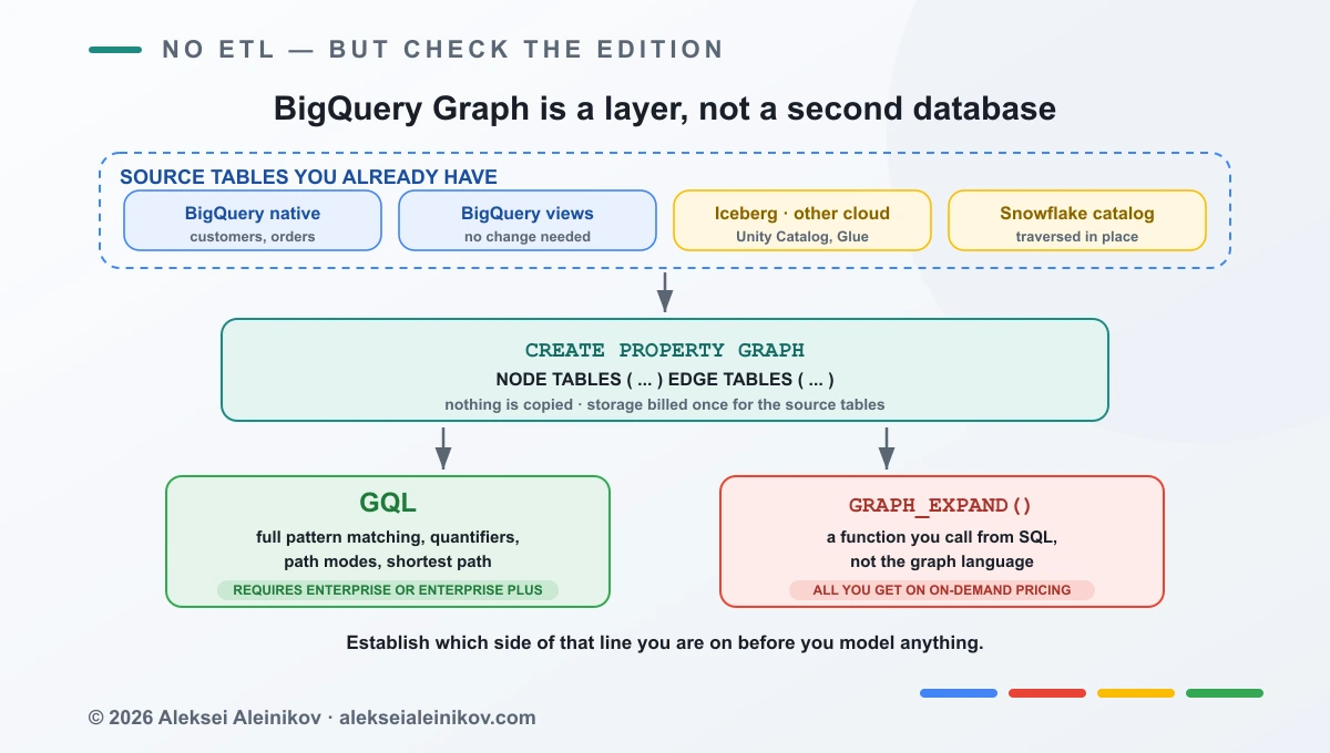 BigQuery Graph sits over existing tables with no ETL, but running GQL requires an Enterprise or Enterprise Plus reservation; on-demand pricing only gets the GRAPH_EXPAND function.