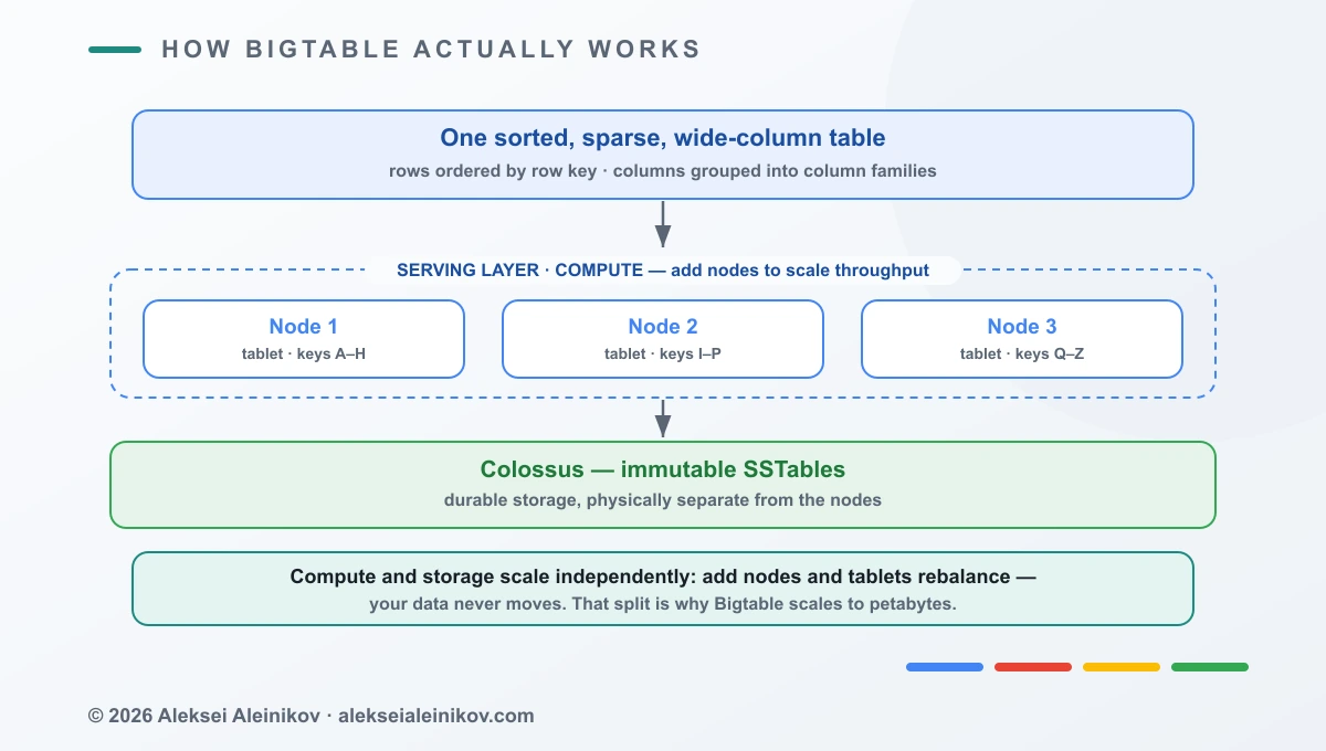 How Bigtable works: one sorted wide-column table split into tablets, each served by a node, all backed by immutable SSTables on Colossus storage that is separated from compute.