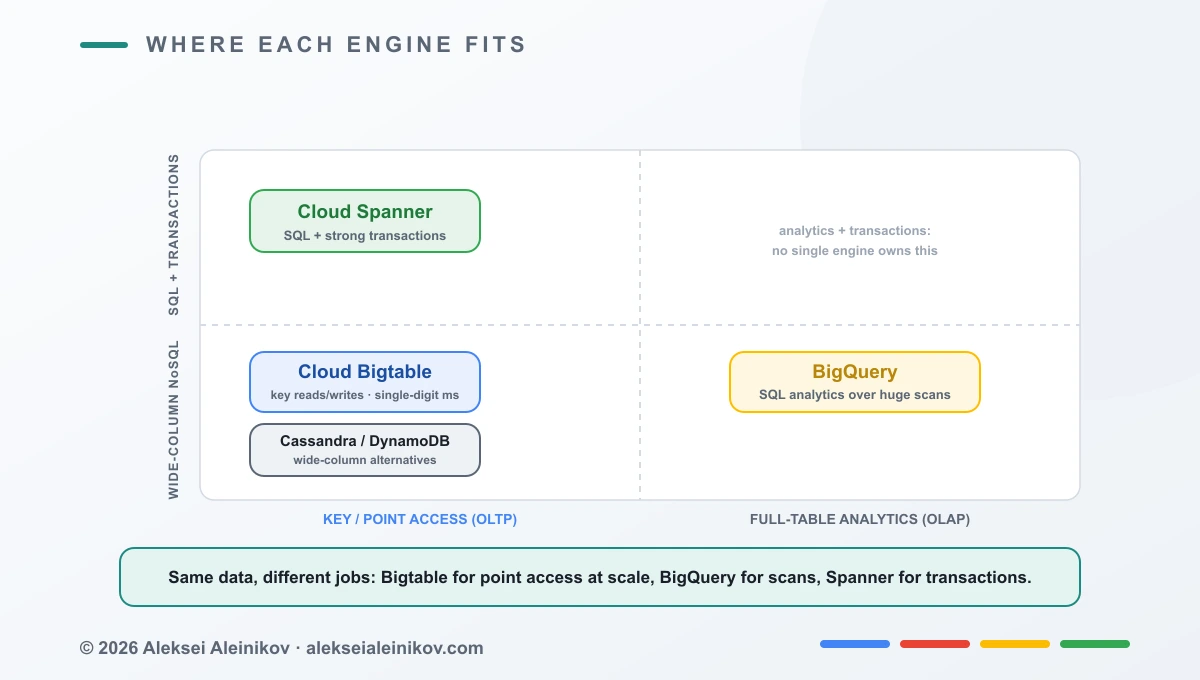Positioning matrix: Bigtable and Cassandra/DynamoDB sit in key/point access + wide-column NoSQL; Spanner adds SQL and transactions; BigQuery covers full-table analytics.