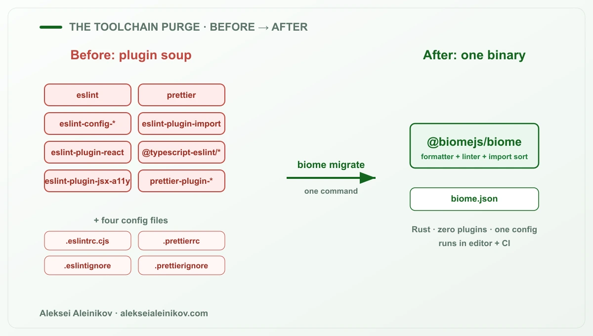 Vorher: eslint, prettier und ein Stapel Plugins mit vier Konfigurationsdateien. Nachher: ein Biome-Binary und eine biome.json.